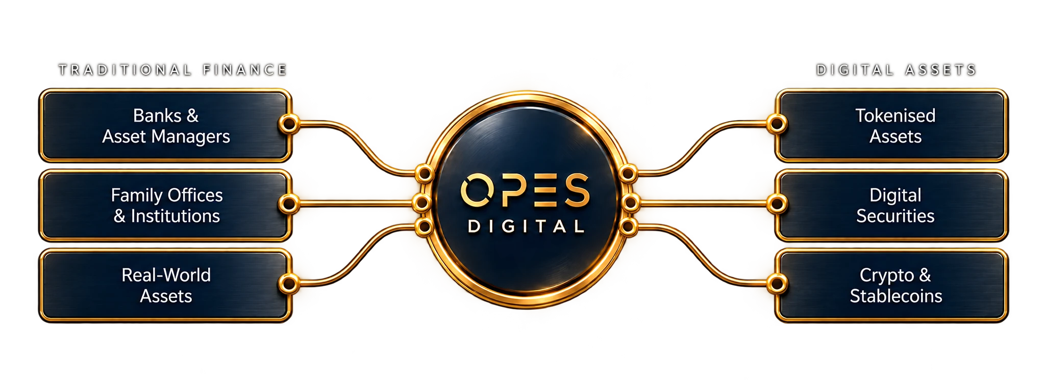 Opes Digital at the centre, connecting traditional finance (banks and asset managers, family offices and institutions, real-world assets) with digital assets (tokenised assets, digital securities, crypto and stablecoins).